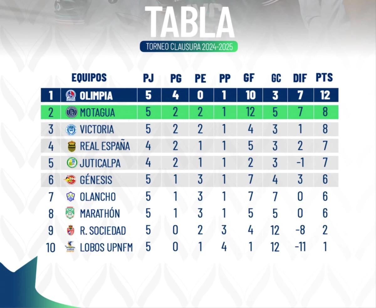 Juticalpa Rompe El Invicto Del Victoria Y Suma Puntos Clave 1. Jpg